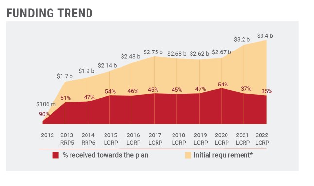 Funding Trend